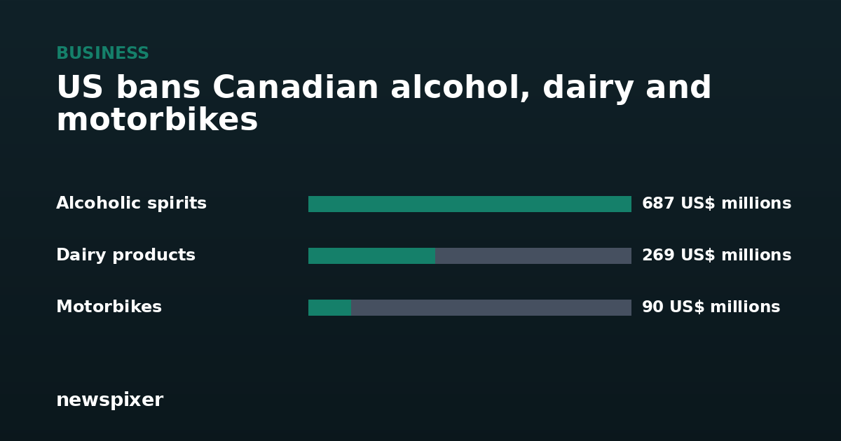US bans Canadian alcohol, dairy and motorbikes — Alcoholic spirits 687 US$ millions, Dairy products 269 US$ millions, Motorbikes 90 US$ millions