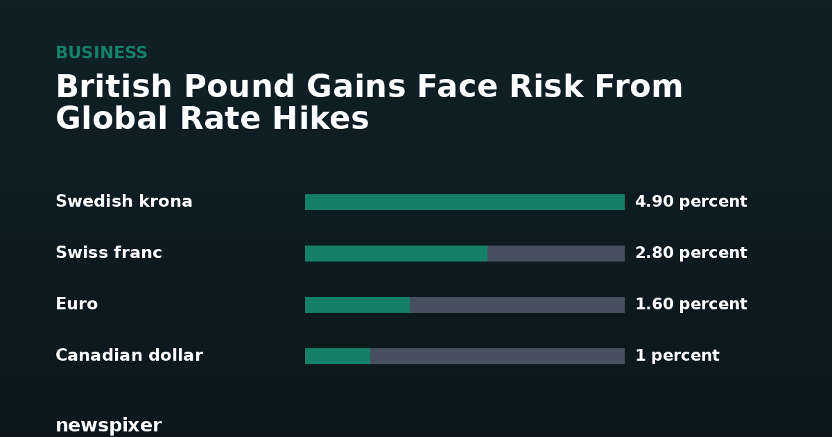 British Pound Gains Face Risk From Global Rate Hikes — Swedish krona 4.90 percent, Swiss franc 2.80 percent, Euro 1.60 percent, Canadian dollar 1 percent