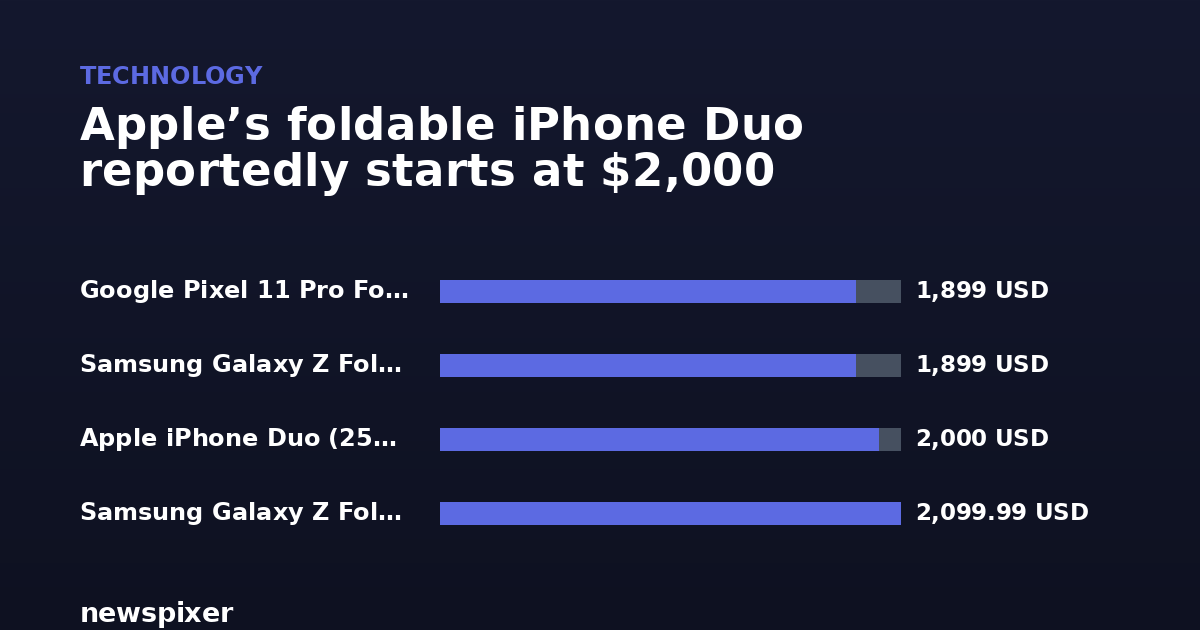 Apple’s foldable iPhone Duo reportedly starts at $2,000 — Google Pixel 11 Pro Fold 1,899 USD, Samsung Galaxy Z Fold 8 1,899 USD, Apple iPhone Duo (256GB) 2,000 USD, Samsung Galaxy Z Fold 8 Ultra 2,099.99 USD
