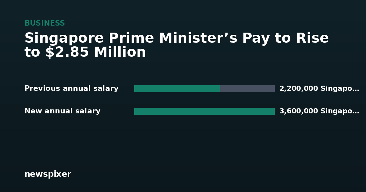 Singapore Prime Minister’s Pay to Rise to $2.85 Million — Previous annual salary 2,200,000 Singapore dollars, New annual salary 3,600,000 Singapore dollars