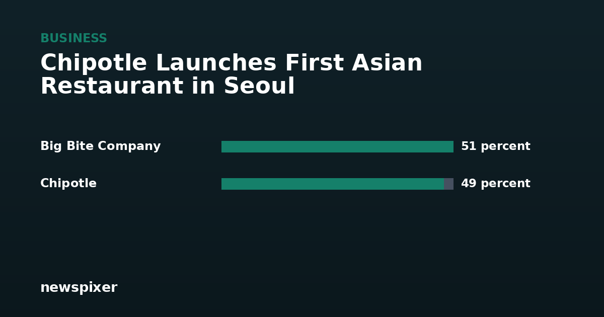 Chipotle Launches First Asian Restaurant in Seoul — Big Bite Company 51 percent, Chipotle 49 percent