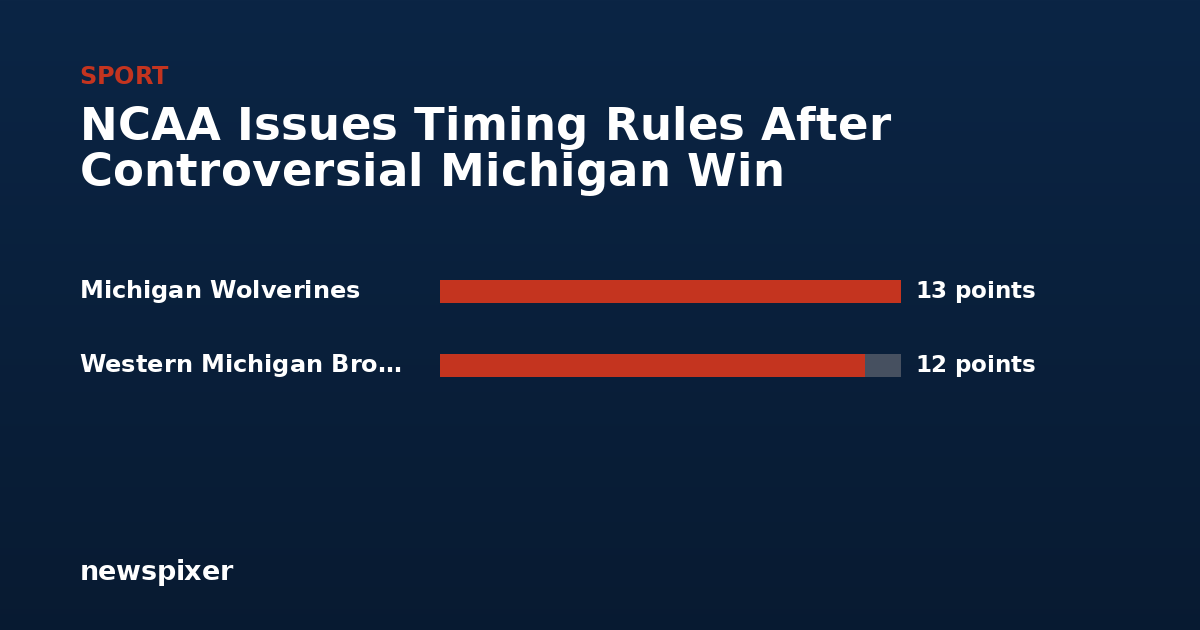 NCAA Issues Timing Rules After Controversial Michigan Win — Michigan Wolverines 13 points, Western Michigan Broncos 12 points