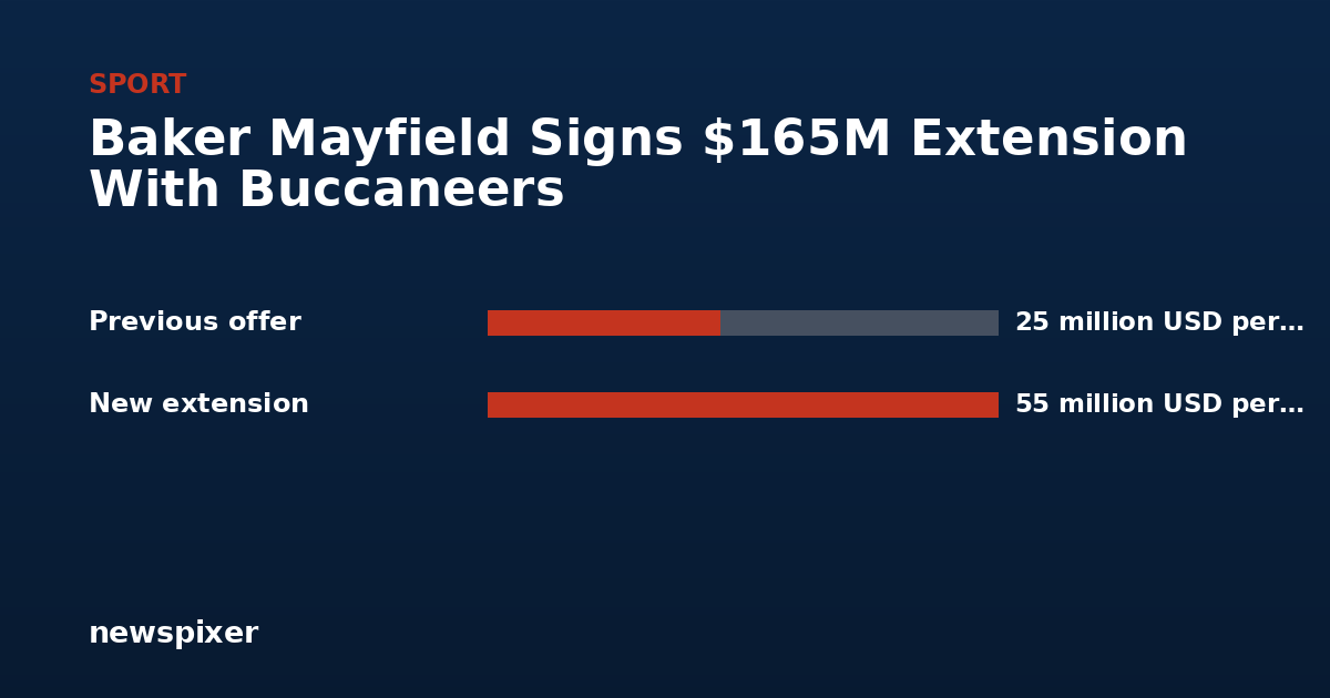 Baker Mayfield Signs $165M Extension With Buccaneers — Previous offer 25 million USD per year, New extension 55 million USD per year