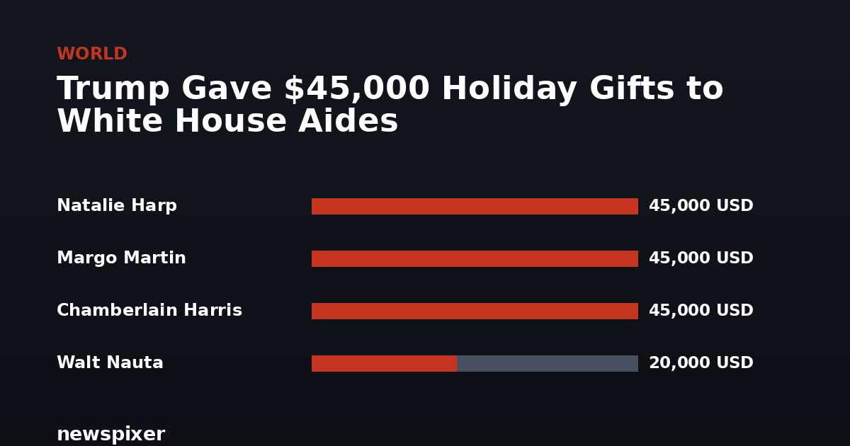 Trump Gave $45,000 Holiday Gifts to White House Aides — Natalie Harp 45,000 USD, Margo Martin 45,000 USD, Chamberlain Harris 45,000 USD, Walt Nauta 20,000 USD