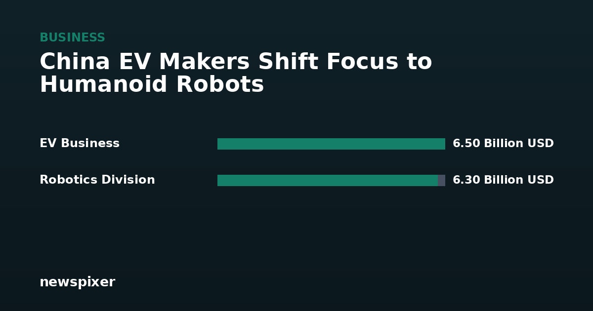China EV Makers Shift Focus to Humanoid Robots — EV Business 6.50 Billion USD, Robotics Division 6.30 Billion USD