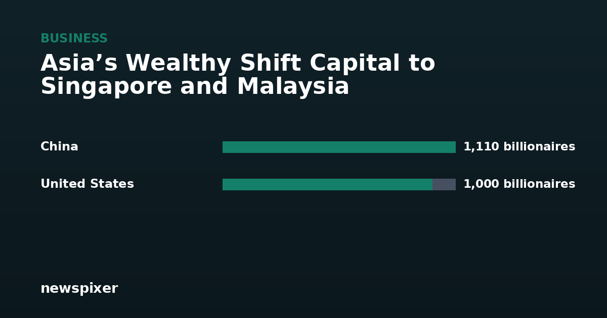 Asia’s Wealthy Shift Capital to Singapore and Malaysia — China 1,110 billionaires, United States 1,000 billionaires