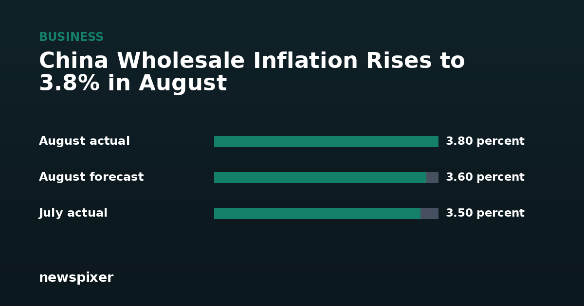 China Wholesale Inflation Rises to 3.8% in August — August actual 3.80 percent, August forecast 3.60 percent, July actual 3.50 percent