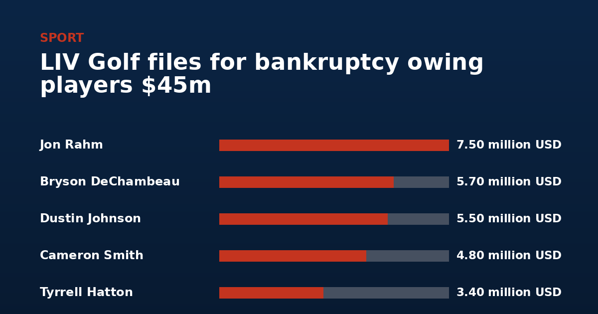 LIV Golf files for bankruptcy owing players $45m — Jon Rahm 7.50 million USD, Bryson DeChambeau 5.70 million USD, Dustin Johnson 5.50 million USD, Cameron Smith 4.80 million USD