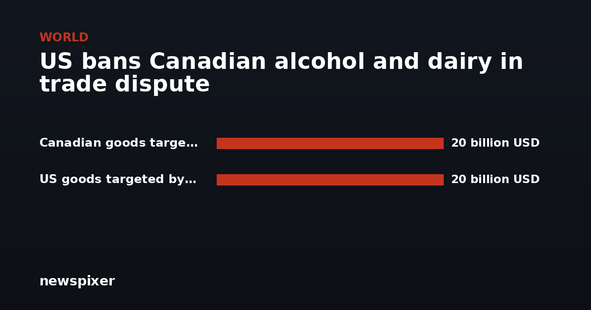 US bans Canadian alcohol and dairy in trade dispute — Canadian goods targeted by US tari 20 billion USD, US goods targeted by Canadian tari 20 billion USD