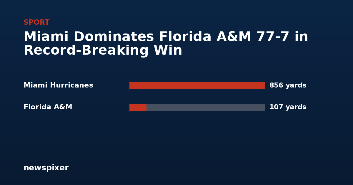 Miami Dominates Florida A&M 77-7 in Record-Breaking Win — Miami Hurricanes 856 yards, Florida A&M 107 yards