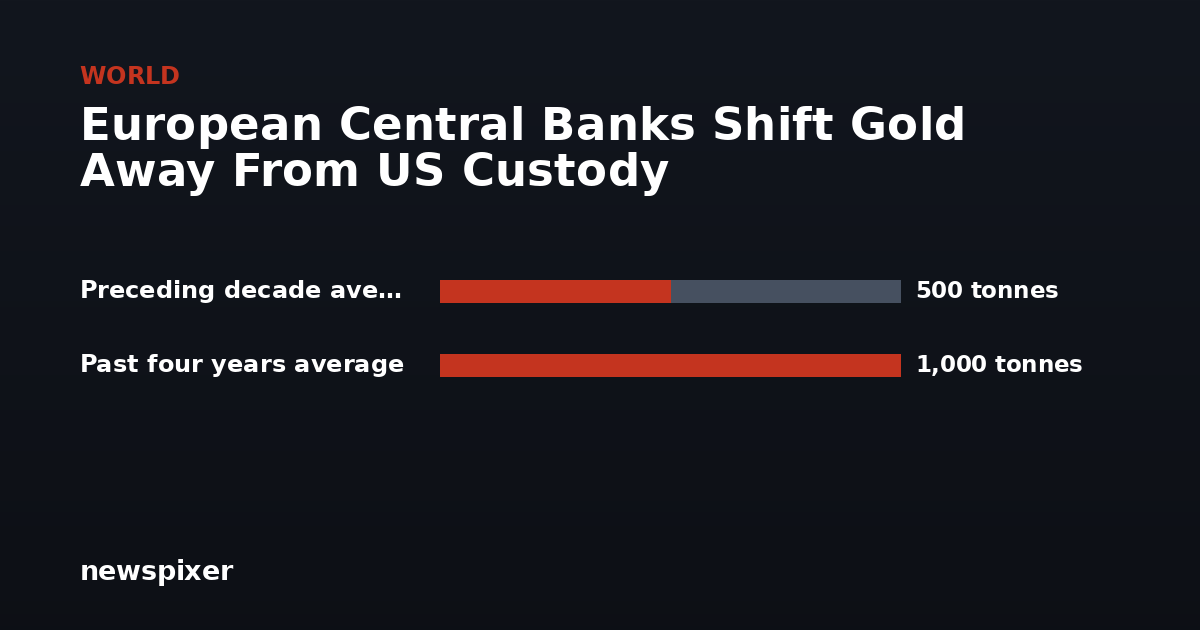 European Central Banks Shift Gold Away From US Custody — Preceding decade average 500 tonnes, Past four years average 1,000 tonnes