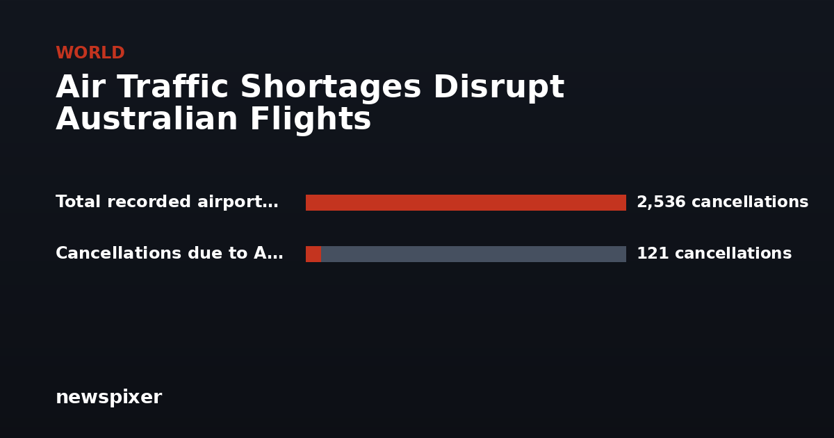 Air Traffic Shortages Disrupt Australian Flights — Total recorded airport cancellatio 2,536 cancellations, Cancellations due to Airservices s 121 cancellations
