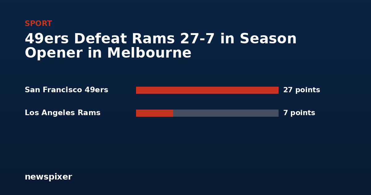 49ers Defeat Rams 27-7 in Season Opener in Melbourne — San Francisco 49ers 27 points, Los Angeles Rams 7 points