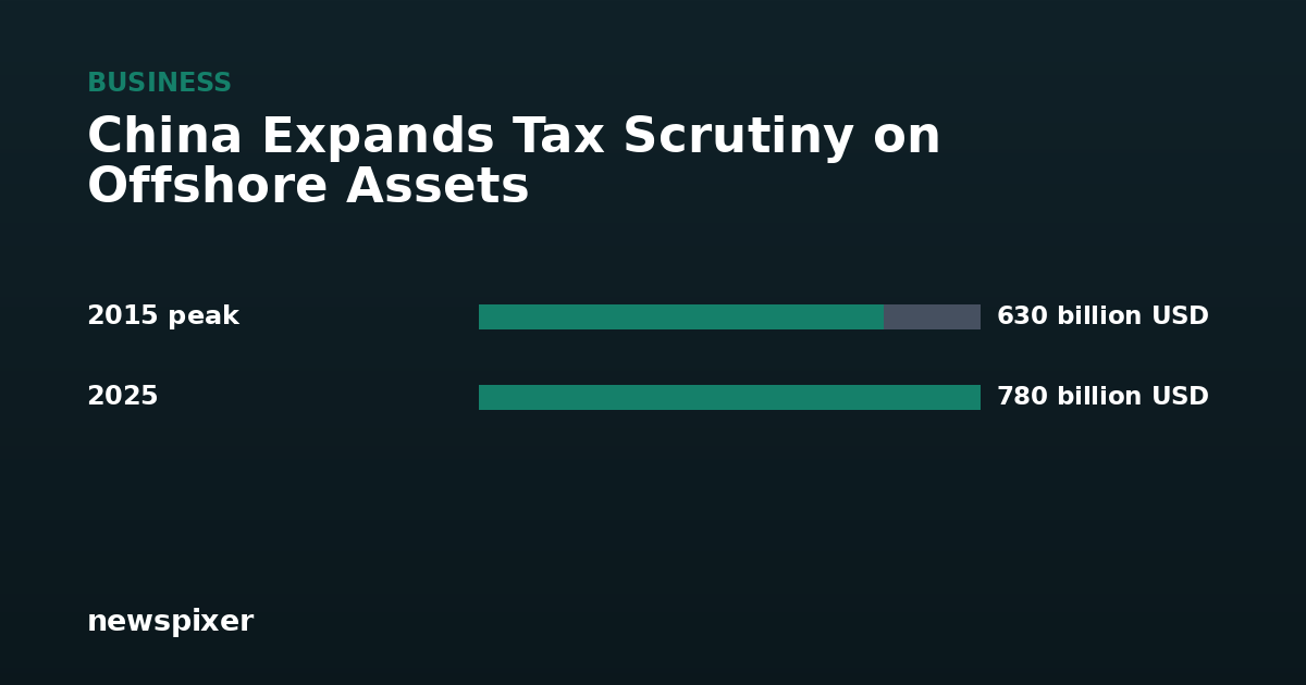 China Expands Tax Scrutiny on Offshore Assets — 2015 peak 630 billion USD, 2025 780 billion USD