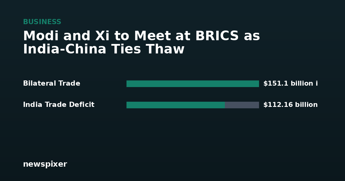 Modi and Xi to Meet at BRICS as India-China Ties Thaw — Bilateral Trade $151.1 billion i, India Trade Deficit $112.16 billion