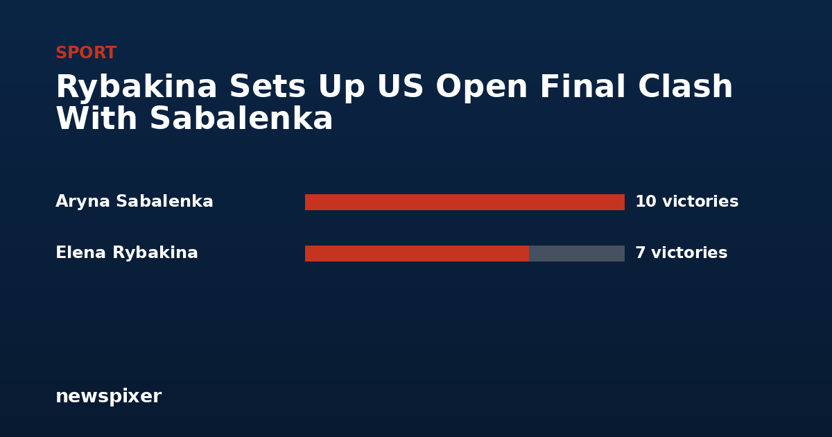 Rybakina Sets Up US Open Final Clash With Sabalenka — Aryna Sabalenka 10 victories, Elena Rybakina 7 victories