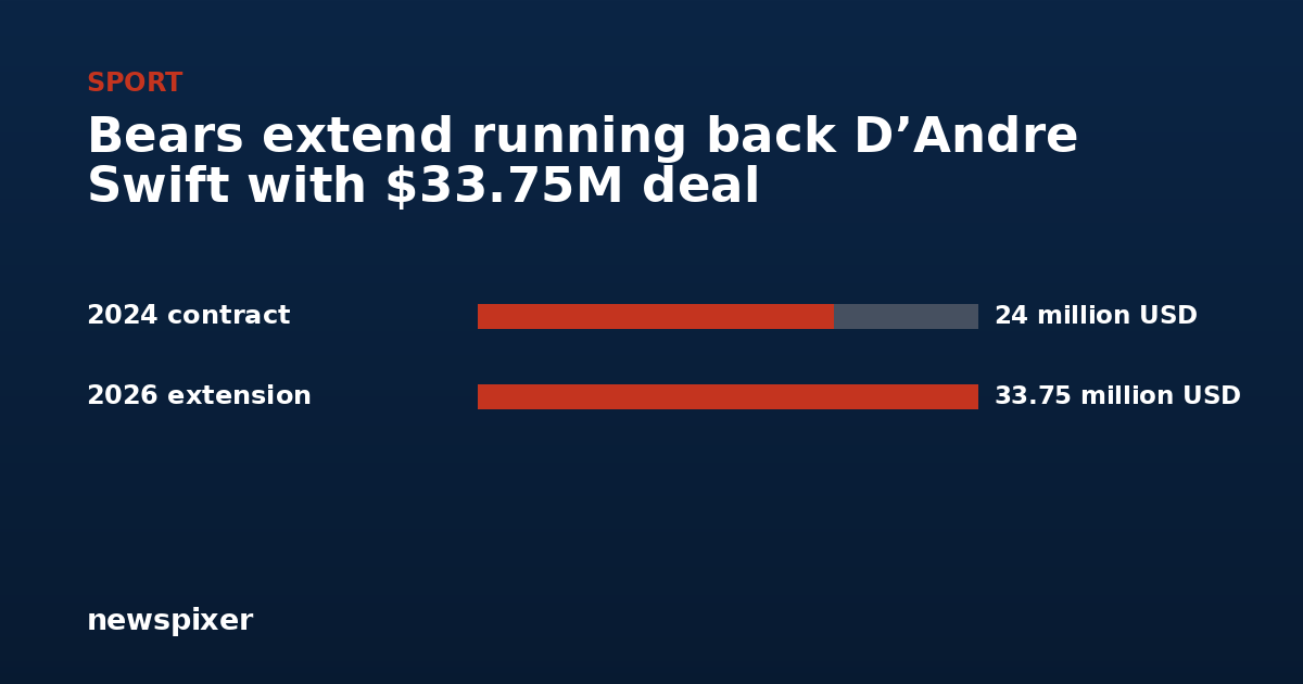 Bears extend running back D’Andre Swift with $33.75M deal — 2024 contract 24 million USD, 2026 extension 33.75 million USD