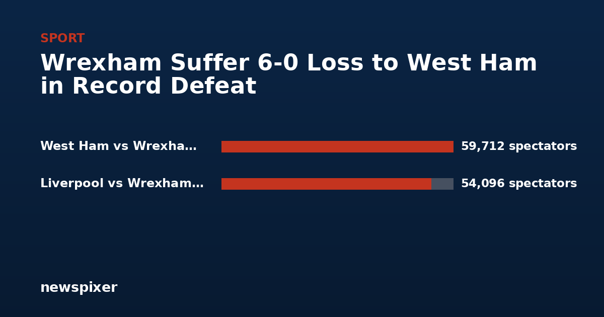 Wrexham Suffer 6-0 Loss to West Ham in Record Defeat — West Ham vs Wrexham (2026) 59,712 spectators, Liverpool vs Wrexham (1970) 54,096 spectators