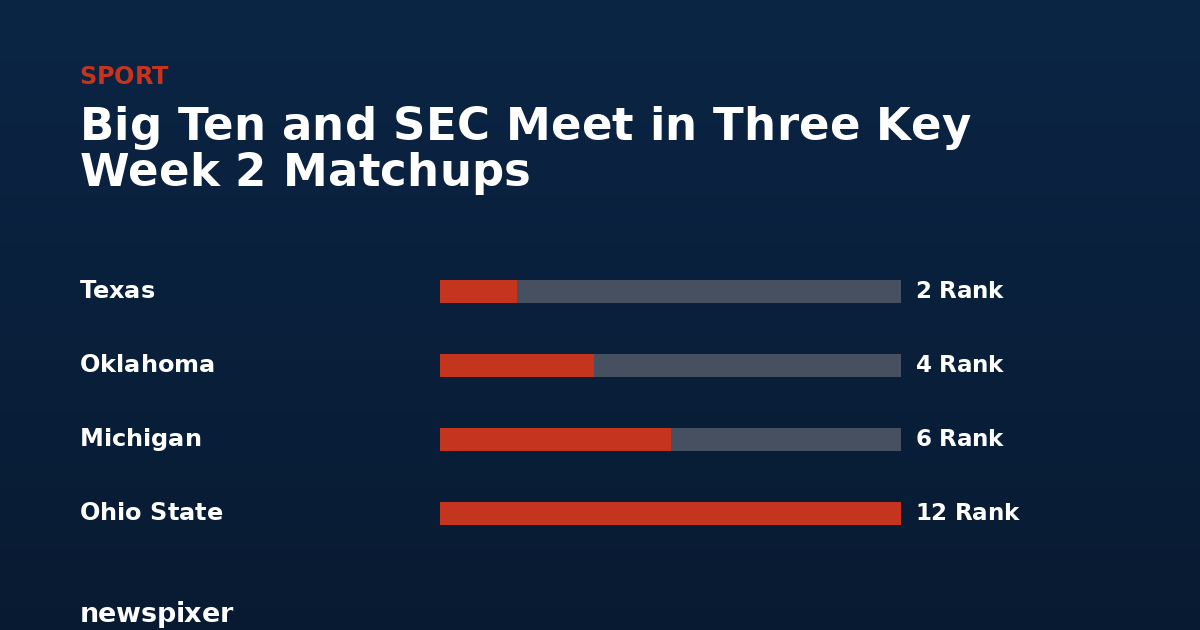 Big Ten and SEC Meet in Three Key Week 2 Matchups — Texas 2 Rank, Oklahoma 4 Rank, Michigan 6 Rank, Ohio State 12 Rank