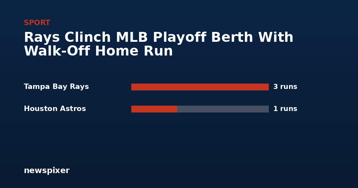 Rays Clinch MLB Playoff Berth With Walk-Off Home Run — Tampa Bay Rays 3 runs, Houston Astros 1 runs