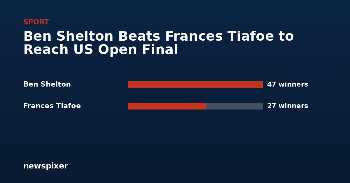 Ben Shelton Beats Frances Tiafoe to Reach US Open Final — Ben Shelton 47 winners, Frances Tiafoe 27 winners