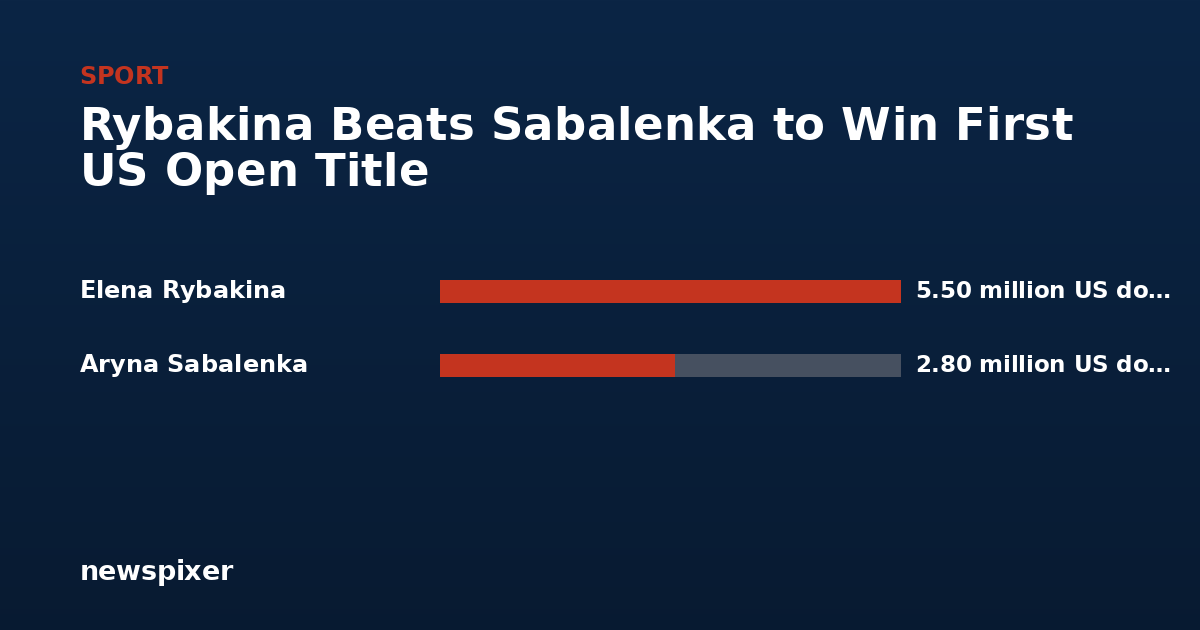 Rybakina Beats Sabalenka to Win First US Open Title — Elena Rybakina 5.50 million US dollars, Aryna Sabalenka 2.80 million US dollars
