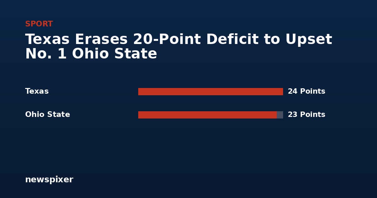 Texas Erases 20-Point Deficit to Upset No. 1 Ohio State — Texas 24 Points, Ohio State 23 Points