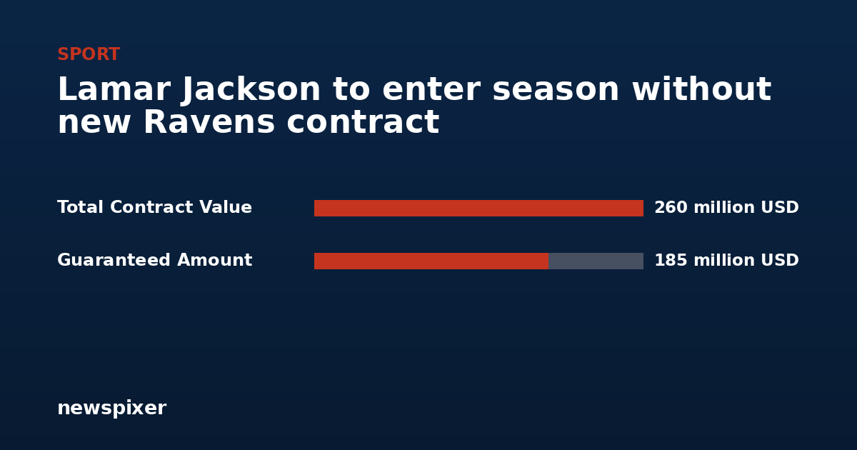 Lamar Jackson to enter season without new Ravens contract — Total Contract Value 260 million USD, Guaranteed Amount 185 million USD