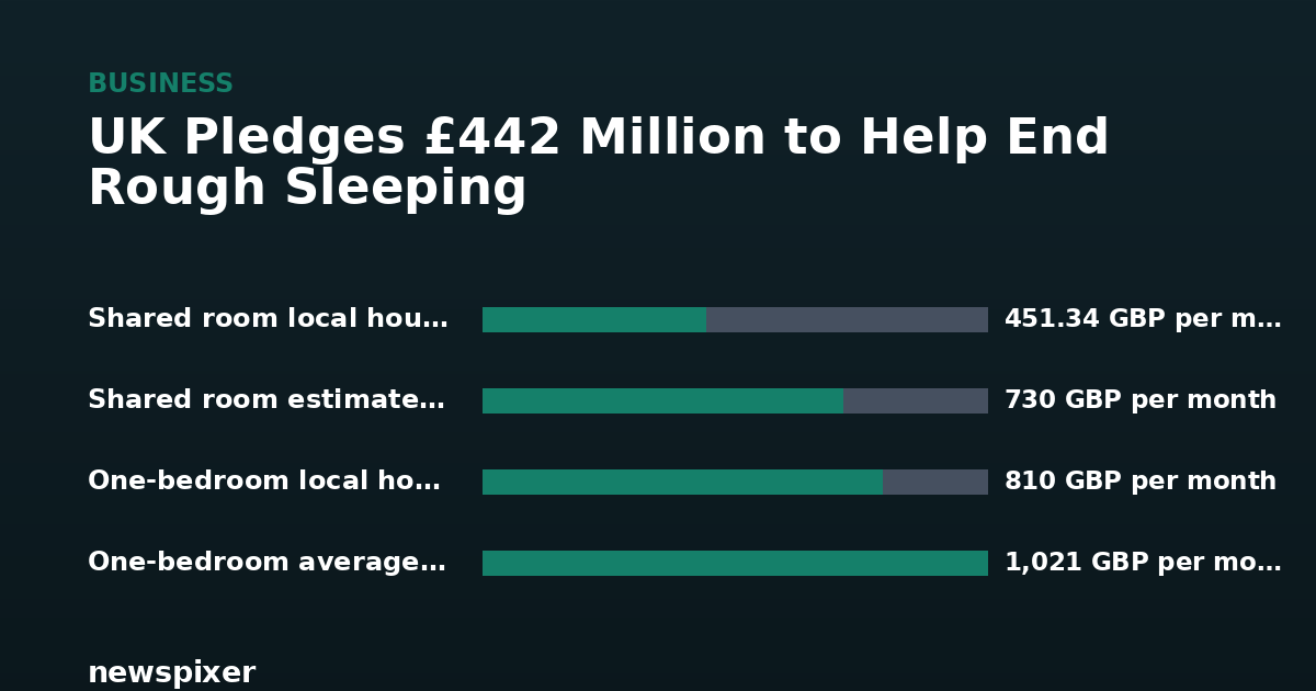 UK Pledges £442 Million to Help End Rough Sleeping — Shared room local housing allowanc 451.34 GBP per month, Shared room estimated rent 730 GBP per month, One-bedroom local housing allowanc 810 GBP per month, One-bedroom average rent 1,021 GBP per month