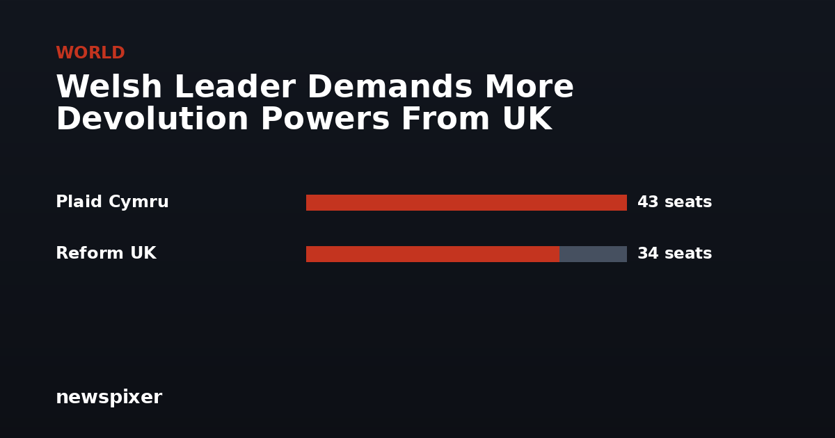 Welsh Leader Demands More Devolution Powers From UK — Plaid Cymru 43 seats, Reform UK 34 seats