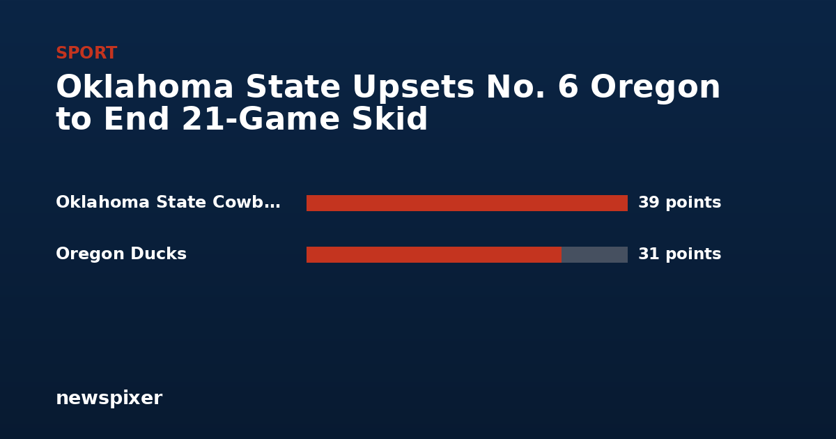 Oklahoma State Upsets No. 6 Oregon to End 21-Game Skid — Oklahoma State Cowboys 39 points, Oregon Ducks 31 points
