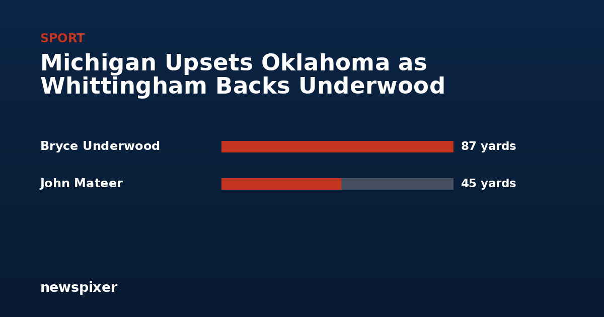 Michigan Upsets Oklahoma as Whittingham Backs Underwood — Bryce Underwood 87 yards, John Mateer 45 yards