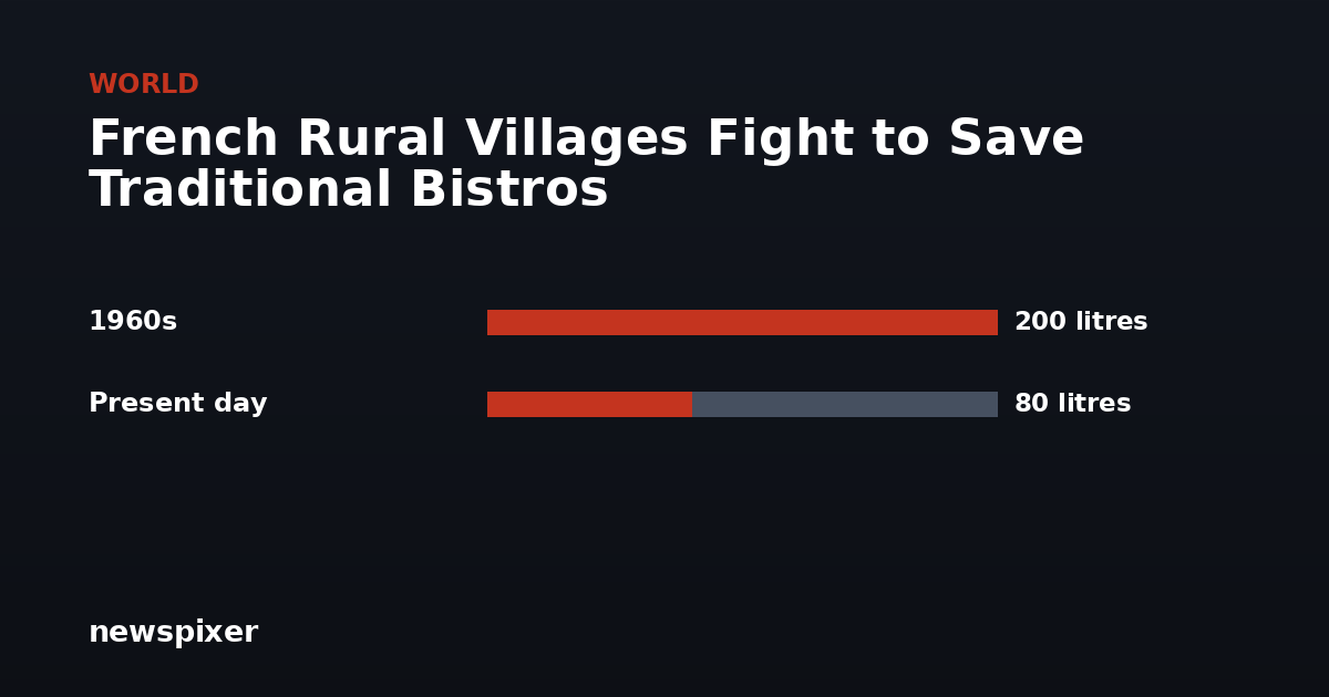 French Rural Villages Fight to Save Traditional Bistros — 1960s 200 litres, Present day 80 litres