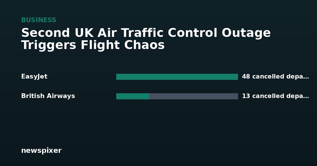 Second UK Air Traffic Control Outage Triggers Flight Chaos — EasyJet 48 cancelled departures, British Airways 13 cancelled departures