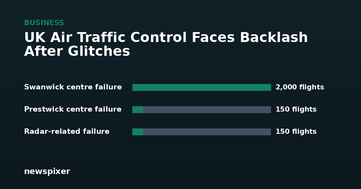 UK Air Traffic Control Faces Backlash After Glitches — Swanwick centre failure 2,000 flights, Prestwick centre failure 150 flights, Radar-related failure 150 flights