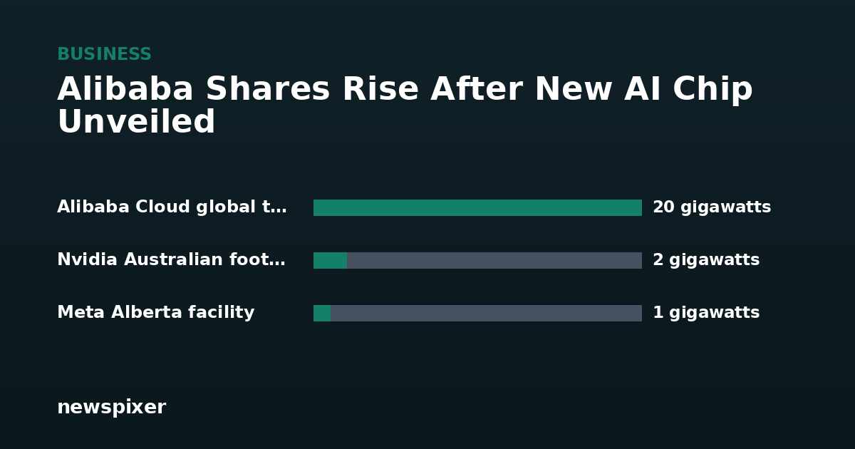 Alibaba Shares Rise After New AI Chip Unveiled — Alibaba Cloud global target (by 20 20 gigawatts, Nvidia Australian footprint target 2 gigawatts, Meta Alberta facility 1 gigawatts