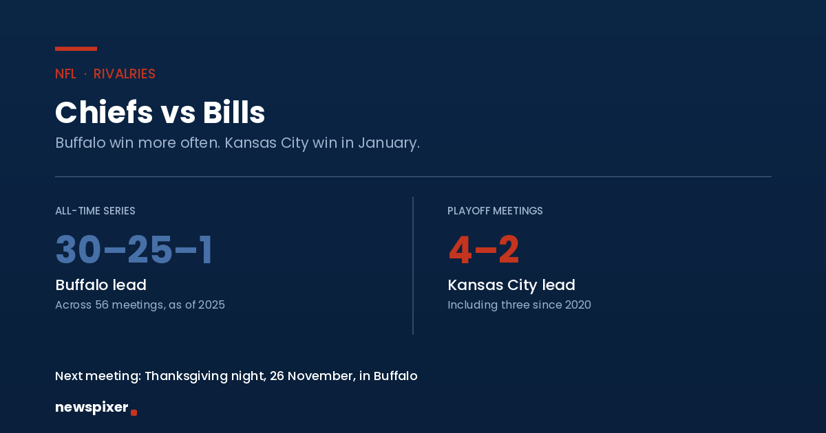 Chiefs vs Bills rivalry — Buffalo lead the all-time series 30–25–1 across 56 meetings as of 2025, while Kansas City lead playoff meetings 4–2.
