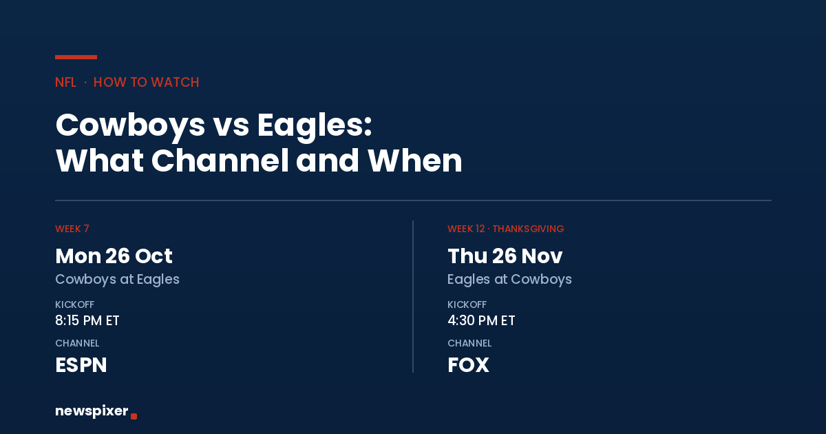 Cowboys vs Eagles 2026 — Monday 26 October at 8:15 PM ET on ESPN, and Thursday 26 November at 4:30 PM ET on FOX.