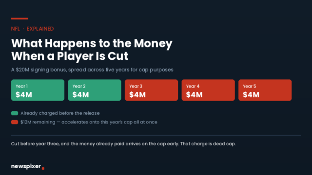 What Happens When an NFL Player Gets Cut?