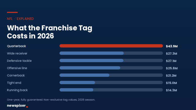What Is the NFL Franchise Tag and How Does It Work?