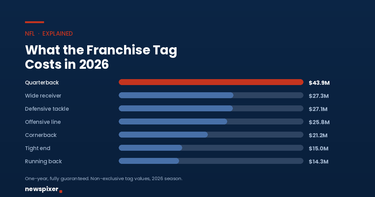 NFL franchise tag values for 2026 — quarterback $43.9M, wide receiver $27.3M, defensive tackle $27.1M, offensive line $25.8M, cornerback $21.2M, tight end $15.0M, running back $14.3M.