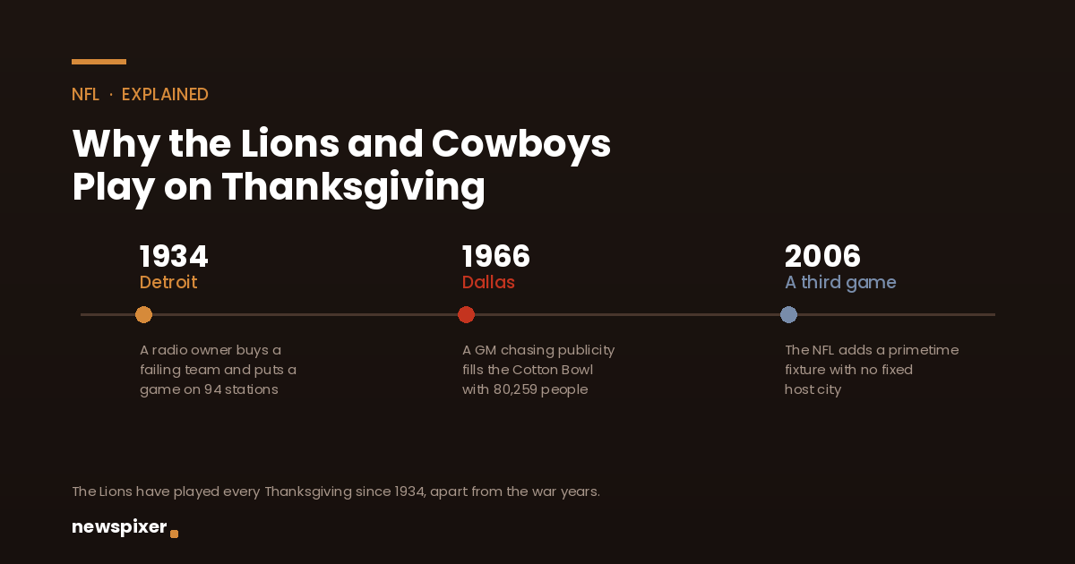 Why Do the Lions and Cowboys Play on Thanksgiving?
