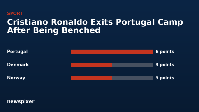 Cristiano Ronaldo Exits Portugal Camp After Being Benched