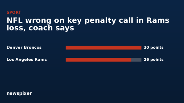 NFL wrong on key penalty call in Rams loss, coach says
