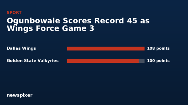 Ogunbowale Scores Record 45 as Wings Force Game 3