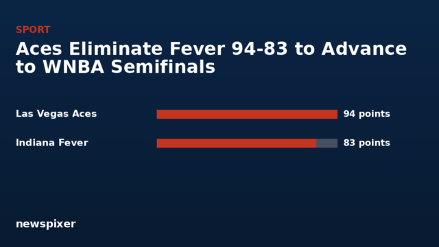 Aces Eliminate Fever 94-83 to Advance to WNBA Semifinals