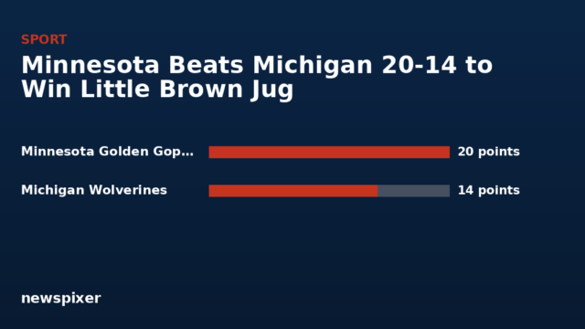 Minnesota Beats Michigan 20-14 to Win Little Brown Jug