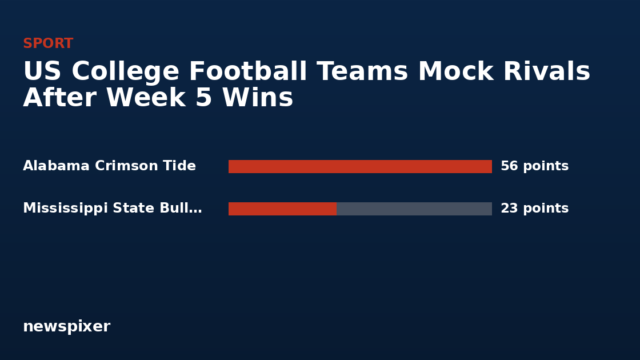 US College Football Teams Mock Rivals After Week 5 Wins