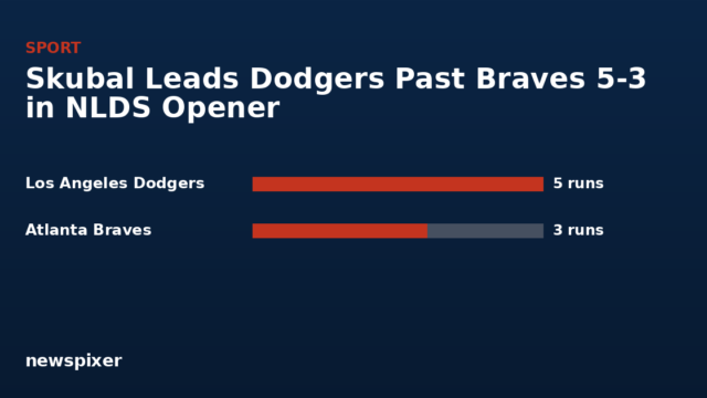 Skubal Leads Dodgers Past Braves 5-3 in NLDS Opener