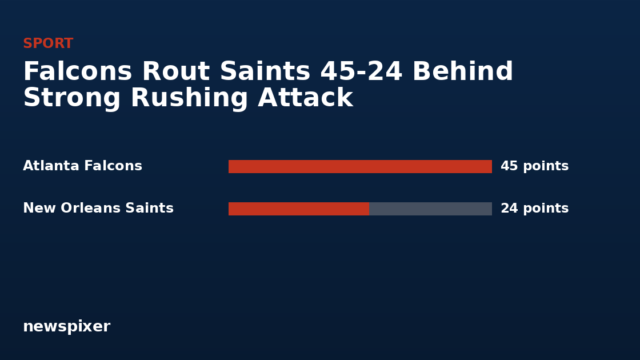 Falcons Rout Saints 45-24 Behind Strong Rushing Attack